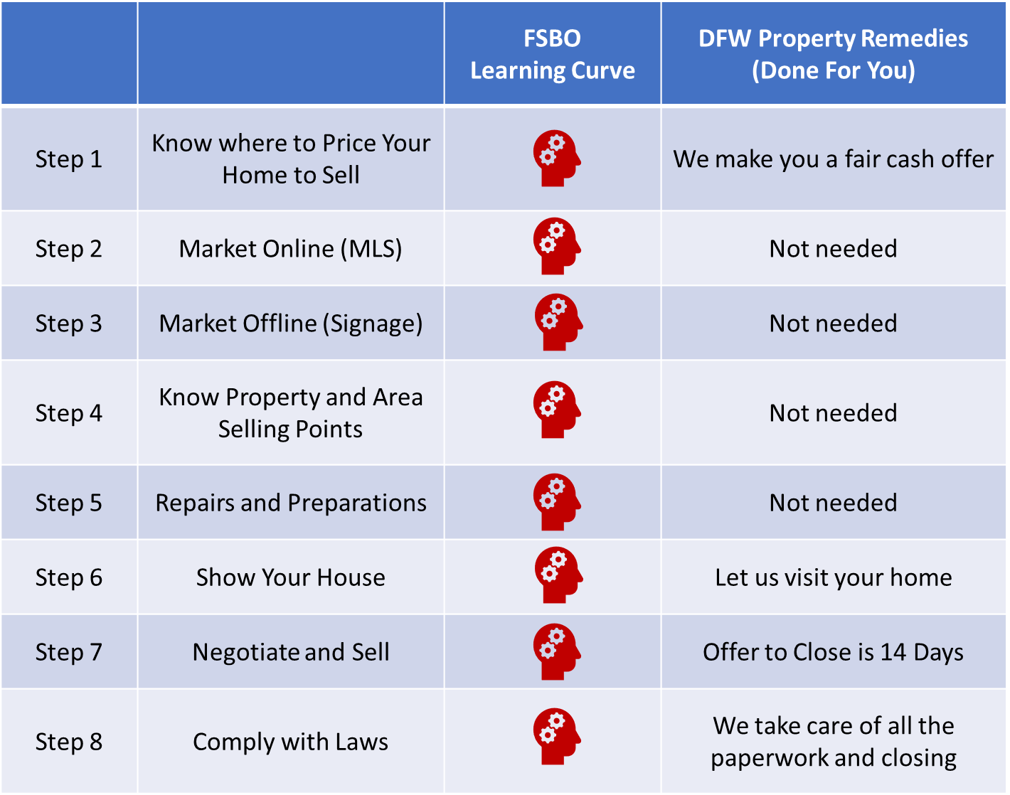 i want to sell my property